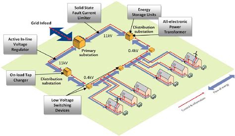 low voltage distribution network.